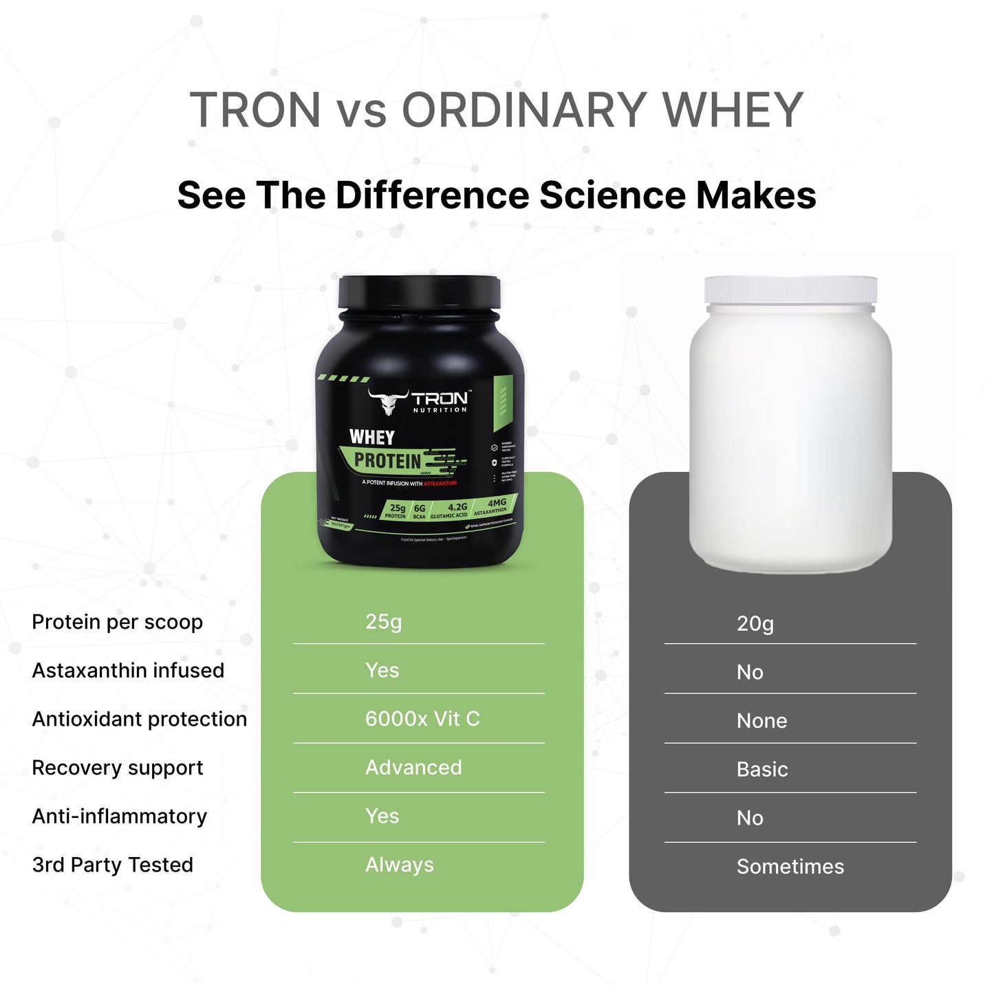Tron Whey Protein | World's First Astaxanthin Infused Whey